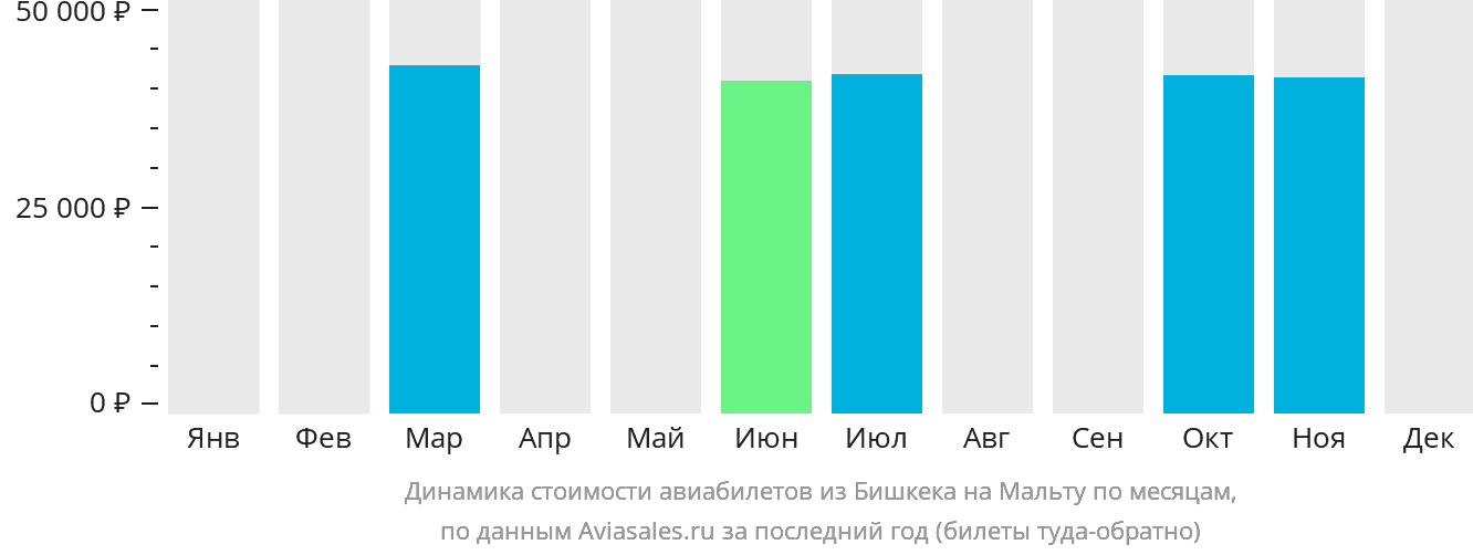 Динамика стоимости авиабилетов из Бишкека на Мальту по месяцам