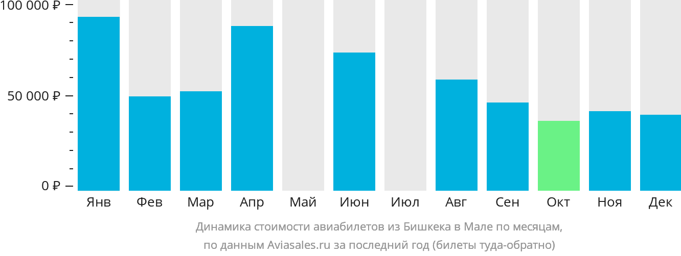 Динамика стоимости авиабилетов из Бишкека в Мале по месяцам