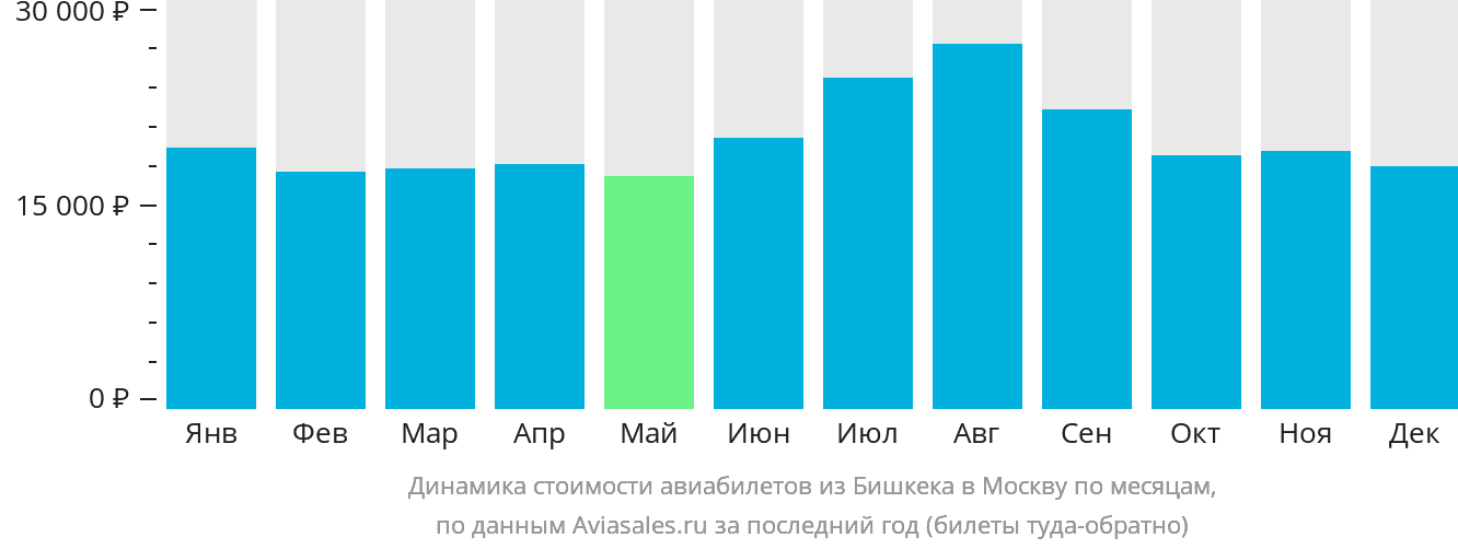 Динамика стоимости авиабилетов из Бишкека в Москву по месяцам