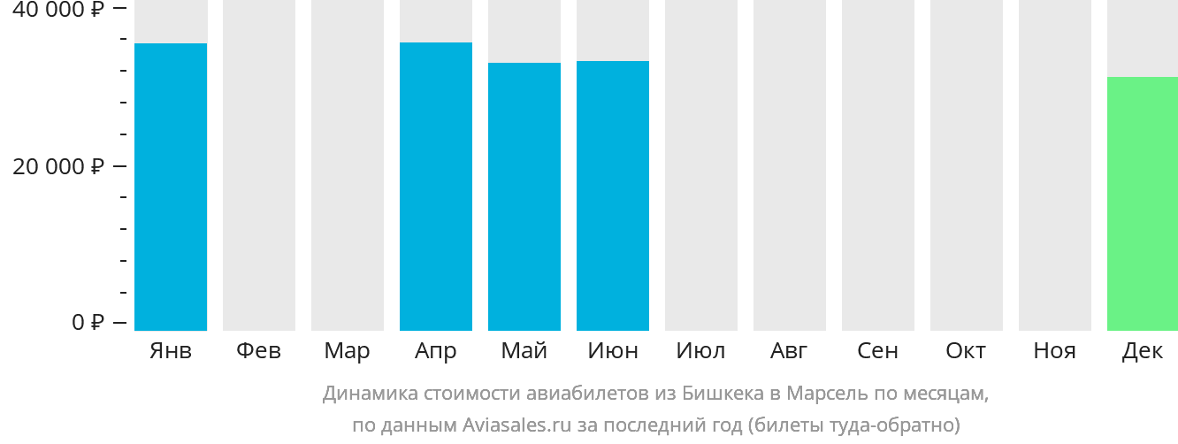 Динамика стоимости авиабилетов из Бишкека в Марсель по месяцам
