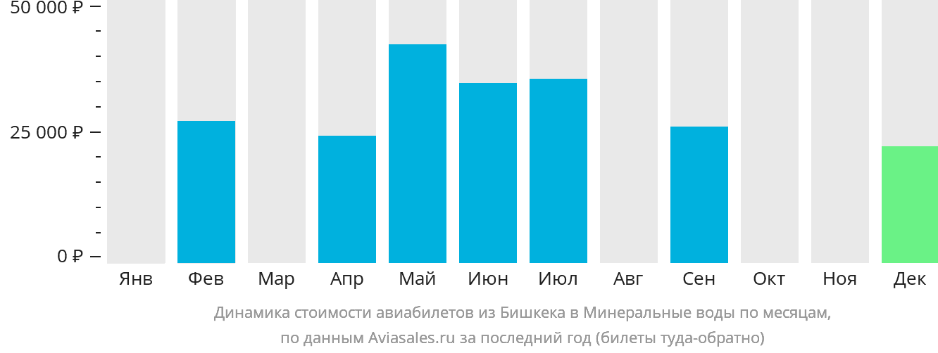 Динамика стоимости авиабилетов из Бишкека в Минеральные Воды по месяцам