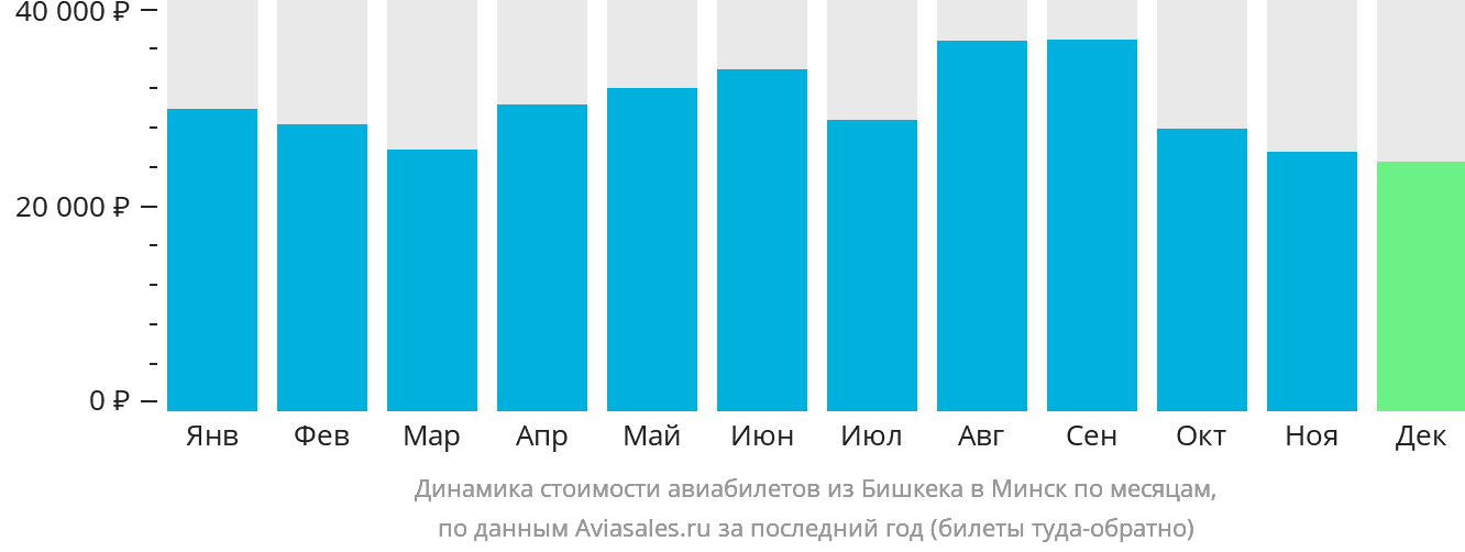 Динамика стоимости авиабилетов из Бишкека в Минск по месяцам