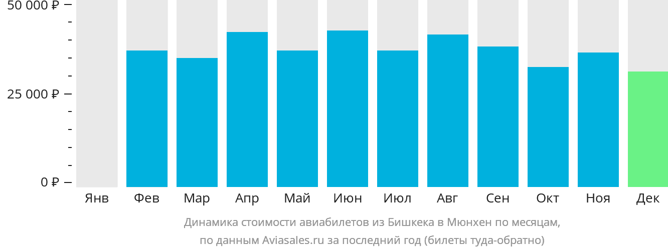 Динамика стоимости авиабилетов из Бишкека в Мюнхен по месяцам