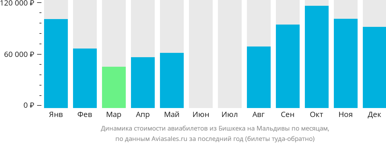 Динамика стоимости авиабилетов из Бишкека на Мальдивы по месяцам