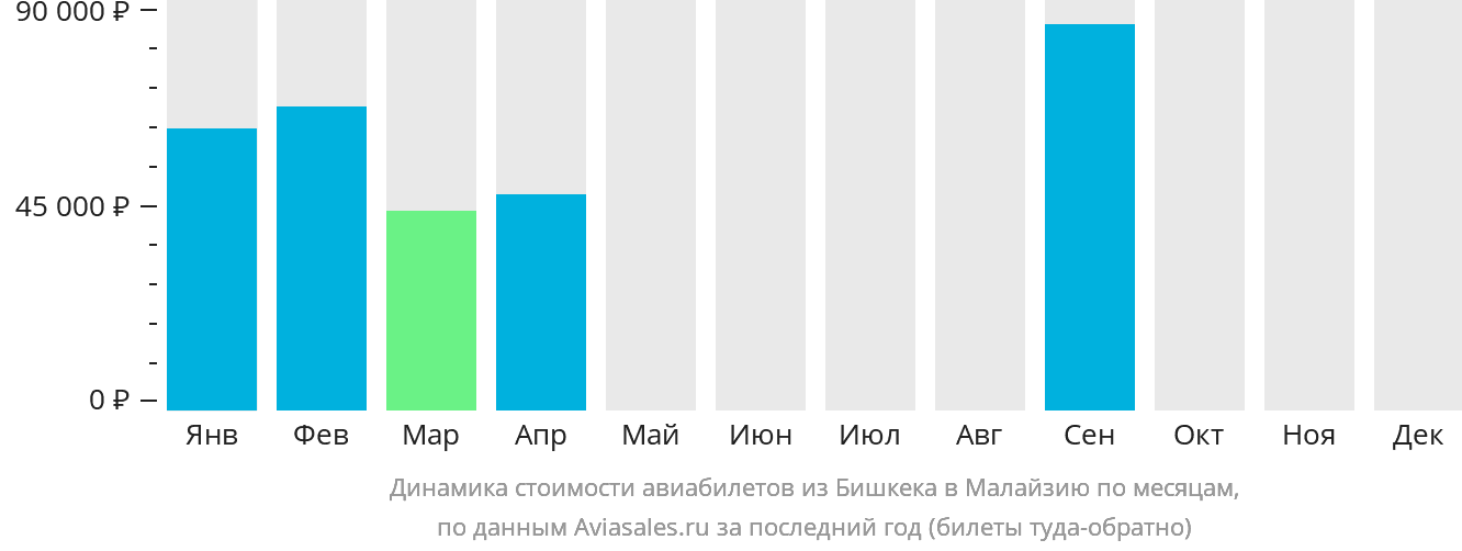 Динамика стоимости авиабилетов из Бишкека в Малайзию по месяцам