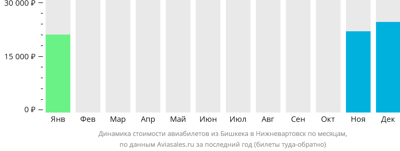 Динамика стоимости авиабилетов из Бишкека в Нижневартовск по месяцам