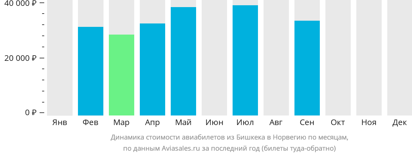 Динамика стоимости авиабилетов из Бишкека в Норвегию по месяцам