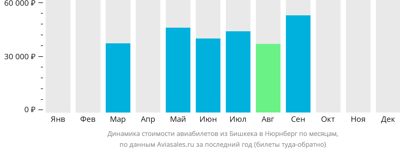 Динамика стоимости авиабилетов из Бишкека в Нюрнберг по месяцам