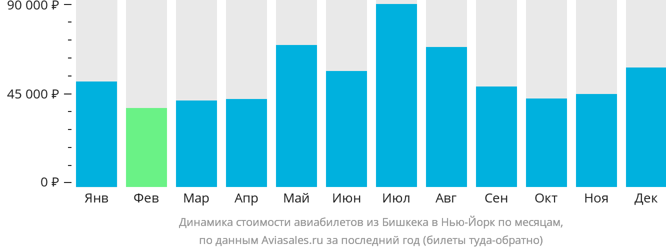 Динамика стоимости авиабилетов из Бишкека в Нью-Йорк по месяцам