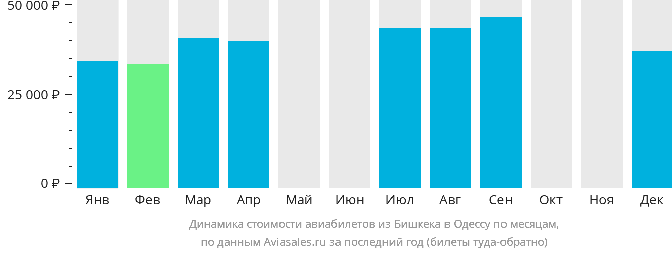 Динамика стоимости авиабилетов из Бишкека в Одессу по месяцам