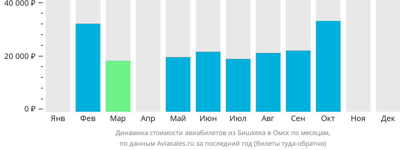 Динамика стоимости авиабилетов из Бишкека в Омск по месяцам