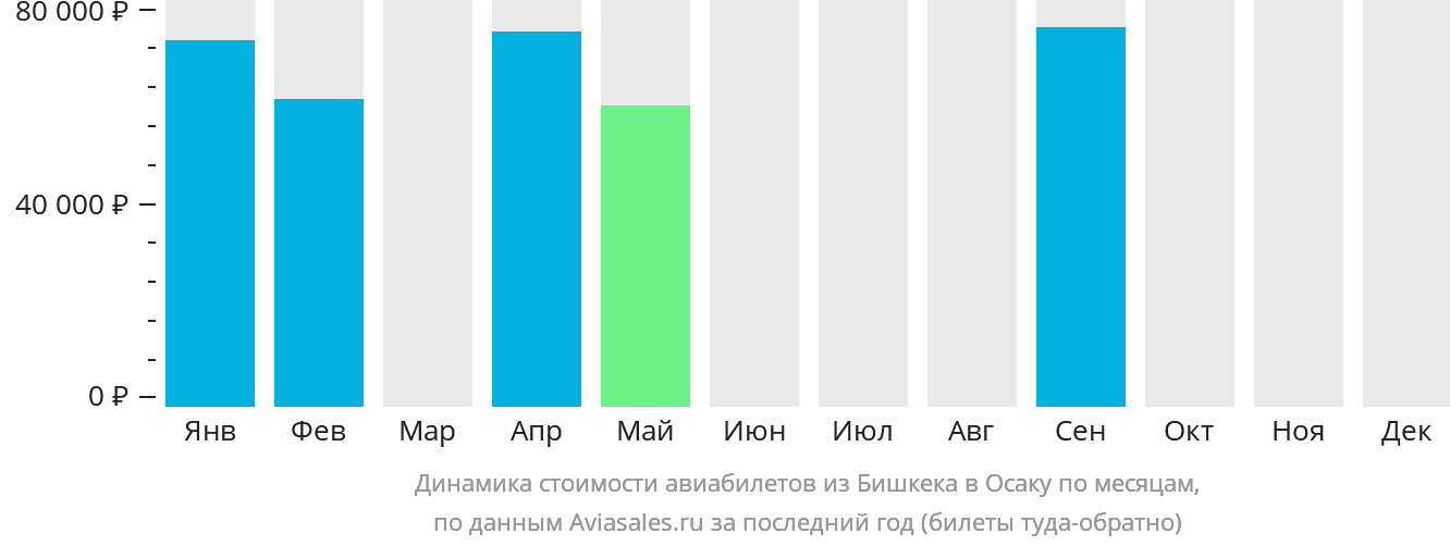 Динамика стоимости авиабилетов из Бишкека в Осаку по месяцам