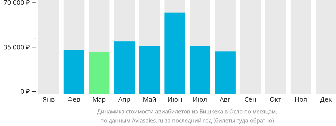 Динамика стоимости авиабилетов из Бишкека в Осло по месяцам