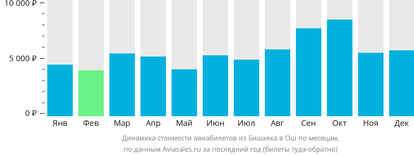 Динамика стоимости авиабилетов из Бишкека в Ош по месяцам