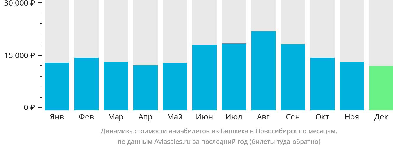 Динамика стоимости авиабилетов из Бишкека в Новосибирск по месяцам