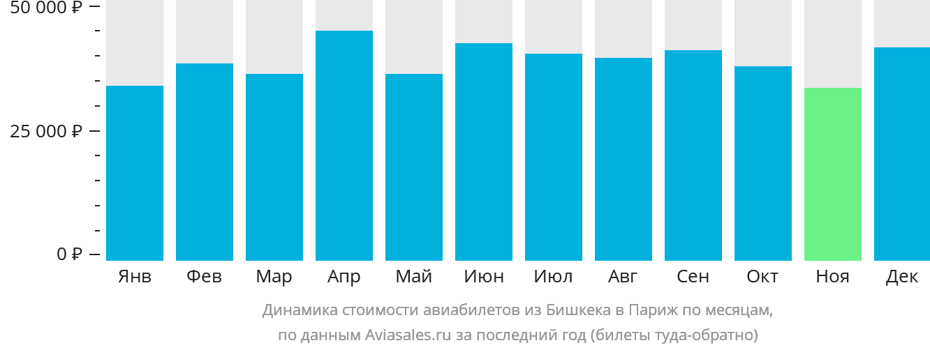 Динамика стоимости авиабилетов из Бишкека в Париж по месяцам