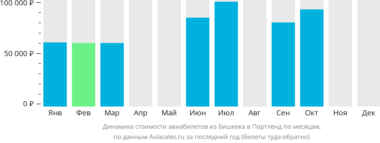 Динамика стоимости авиабилетов из Бишкека в Портленд по месяцам