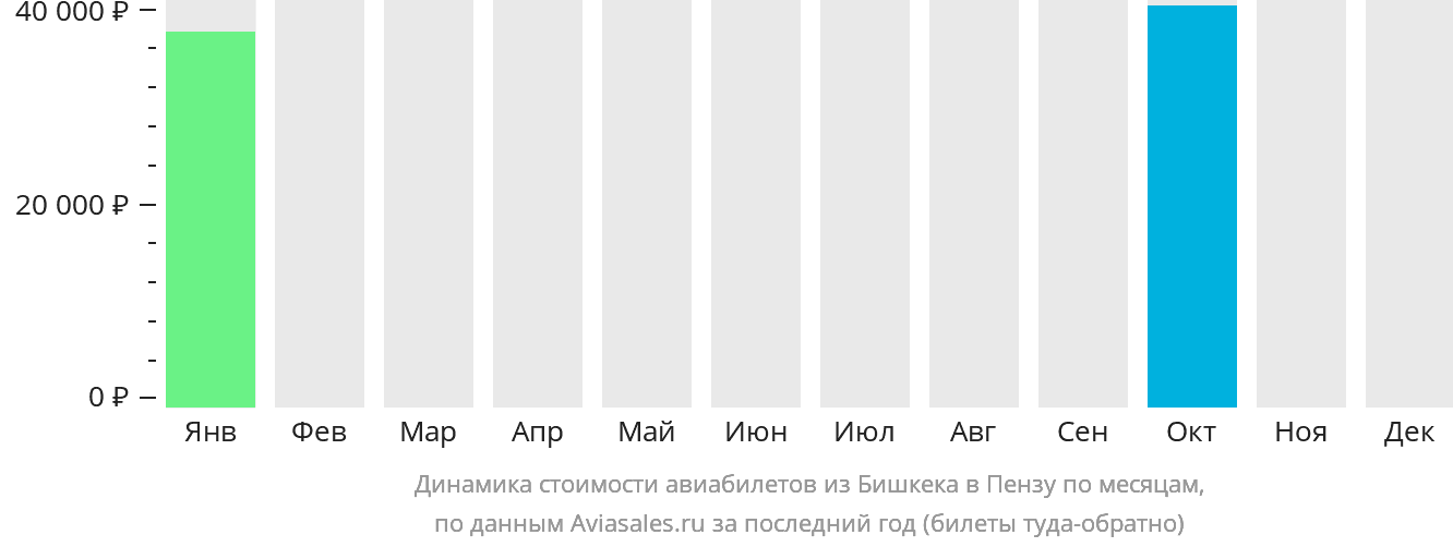 Динамика стоимости авиабилетов из Бишкека в Пензу по месяцам