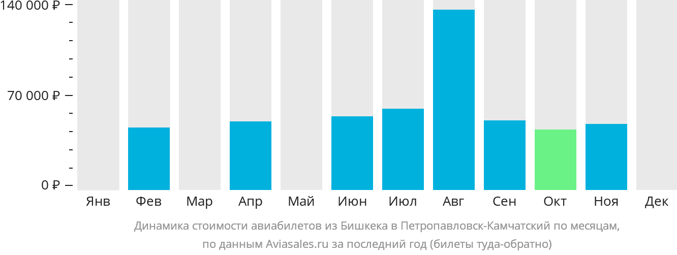 Динамика стоимости авиабилетов из Бишкека в Петропавловск-Камчатский по месяцам