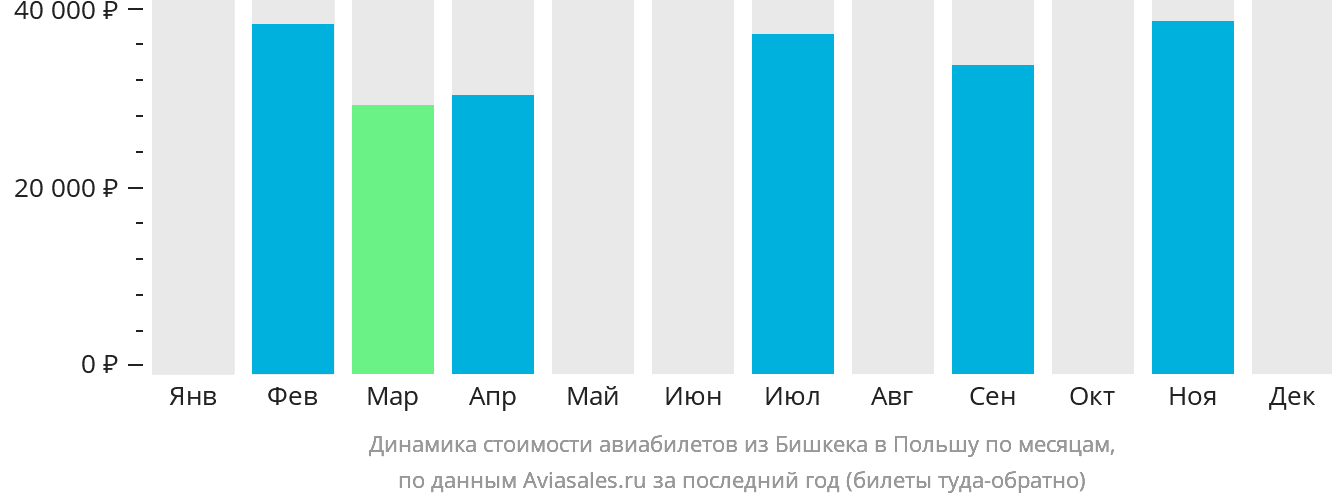 Динамика стоимости авиабилетов из Бишкека в Польшу по месяцам