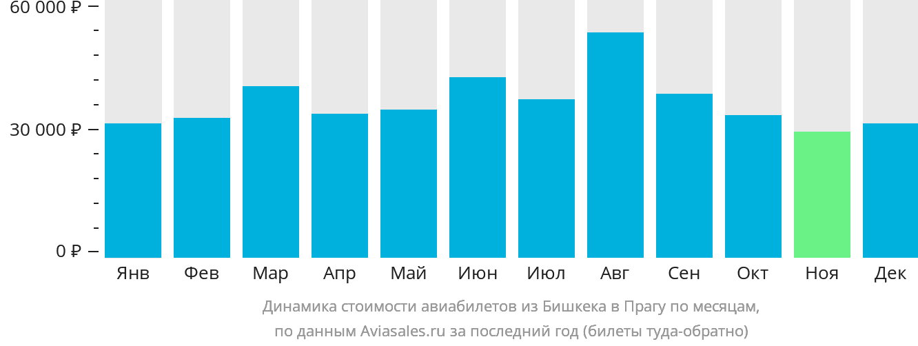 Динамика стоимости авиабилетов из Бишкека в Прагу по месяцам