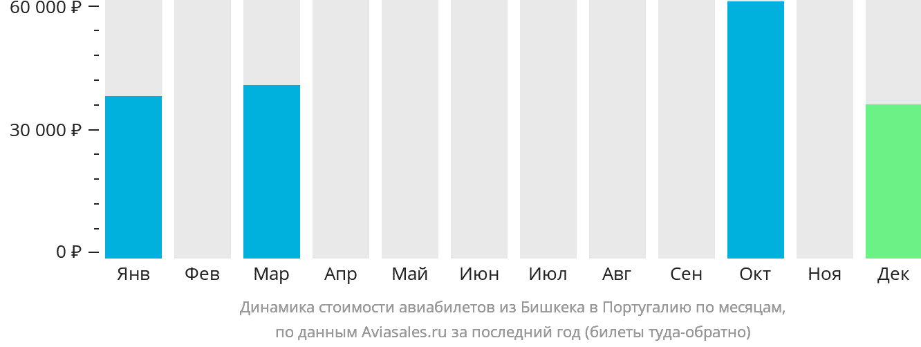 Динамика стоимости авиабилетов из Бишкека в Португалию по месяцам