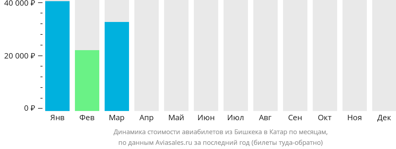 Динамика стоимости авиабилетов из Бишкека в Катар по месяцам