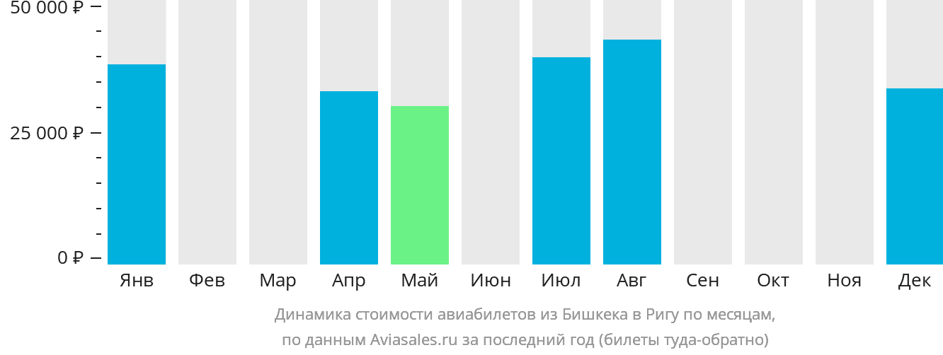 Динамика стоимости авиабилетов из Бишкека в Ригу по месяцам