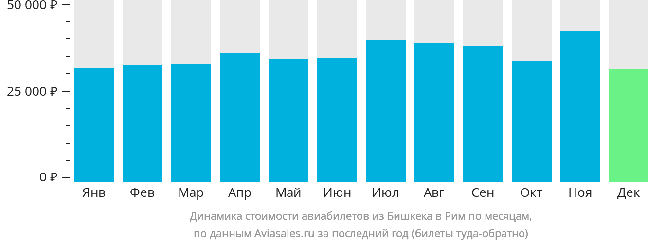 Динамика стоимости авиабилетов из Бишкека в Рим по месяцам