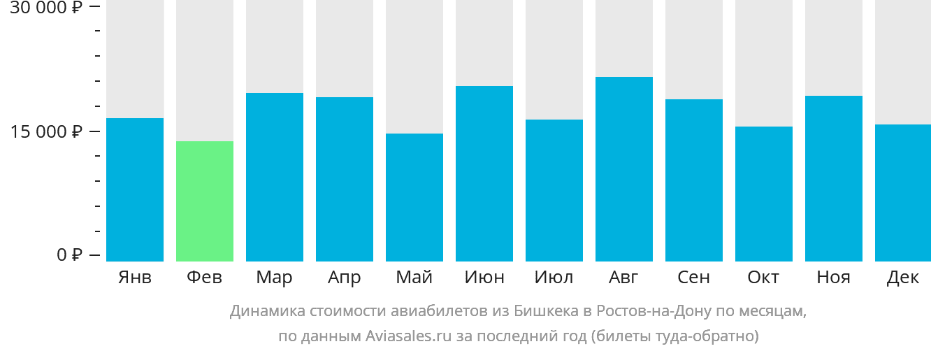 Динамика стоимости авиабилетов из Бишкека в Ростов-на-Дону по месяцам
