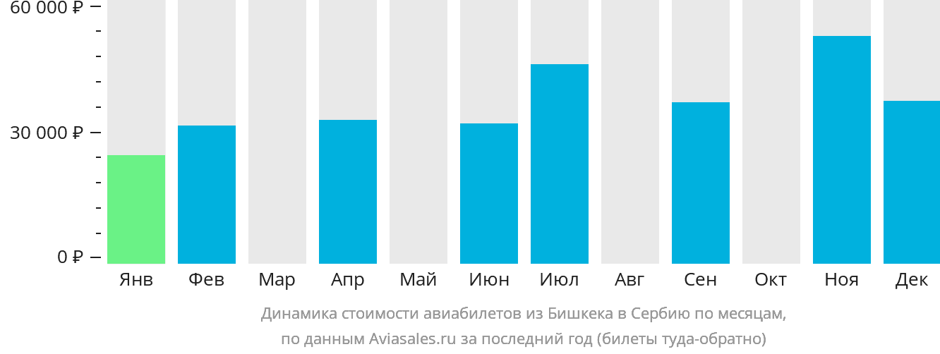 Динамика стоимости авиабилетов из Бишкека в Сербию по месяцам