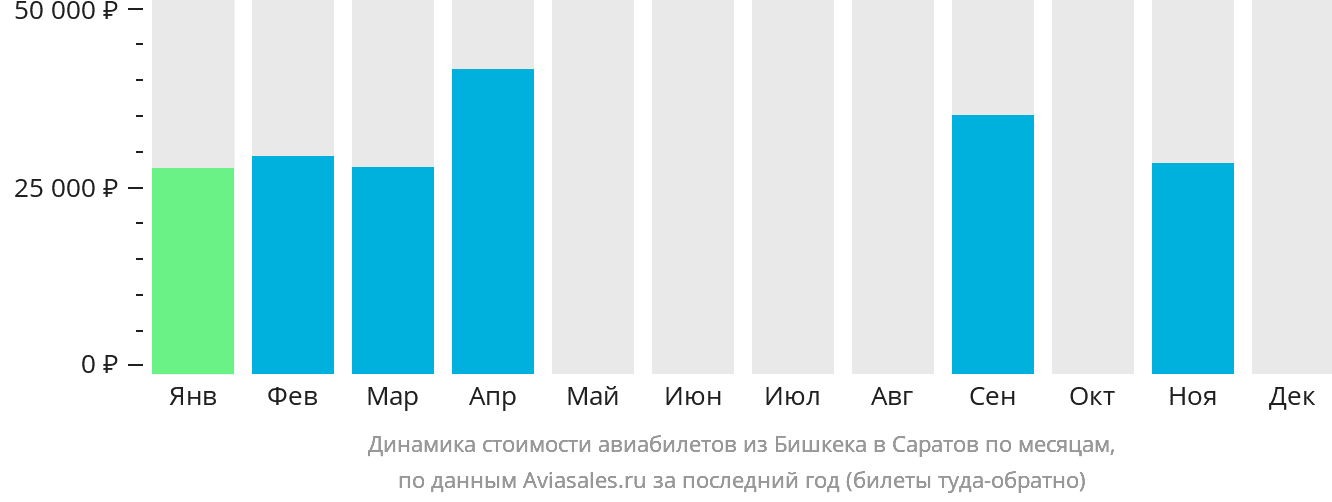 Динамика стоимости авиабилетов из Бишкека в Саратов по месяцам