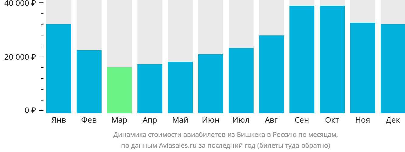 Динамика стоимости авиабилетов из Бишкека в Россию по месяцам