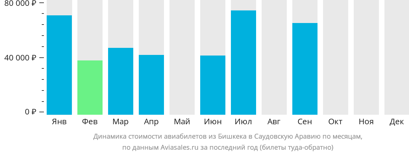 Динамика стоимости авиабилетов из Бишкека в Саудовскую Аравию по месяцам