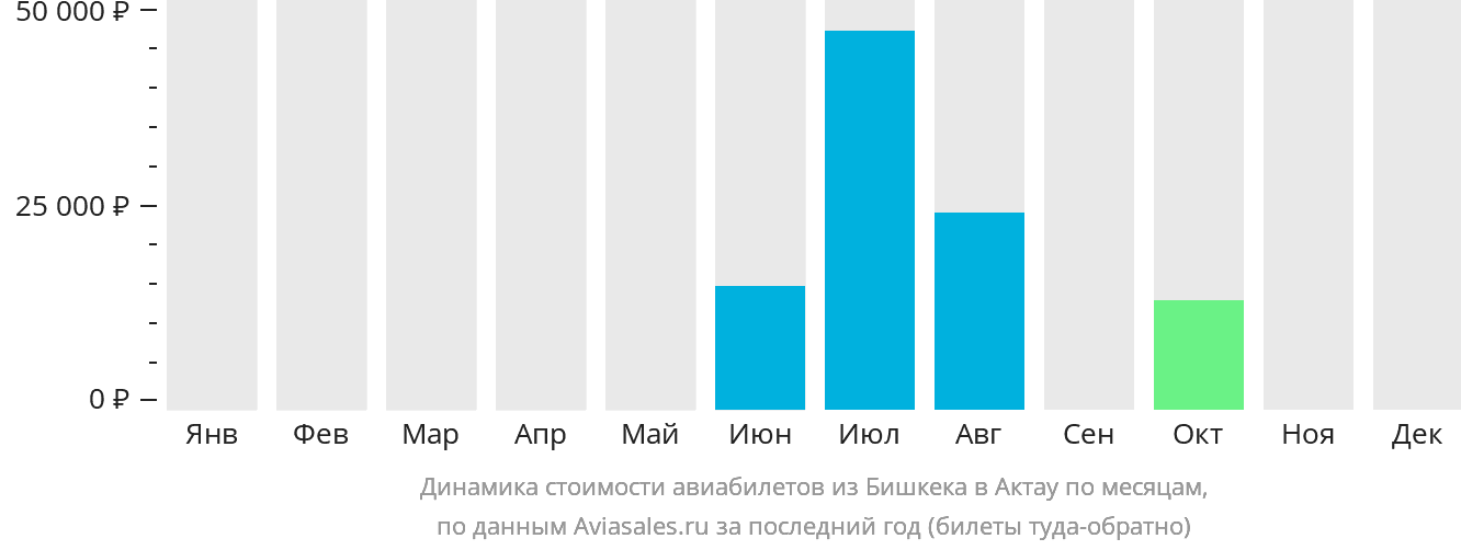 Динамика стоимости авиабилетов из Бишкека в Актау по месяцам