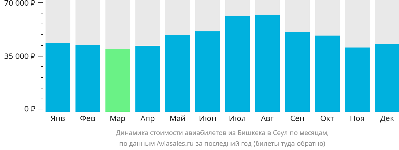 Динамика стоимости авиабилетов из Бишкека в Сеул по месяцам