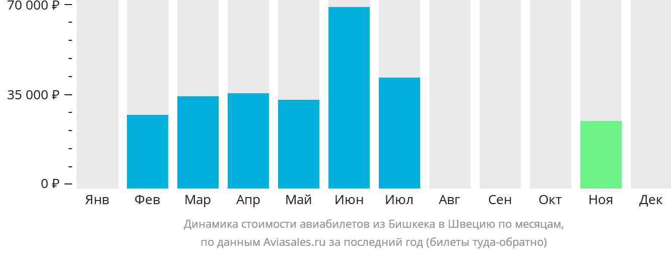 Динамика стоимости авиабилетов из Бишкека в Швецию по месяцам