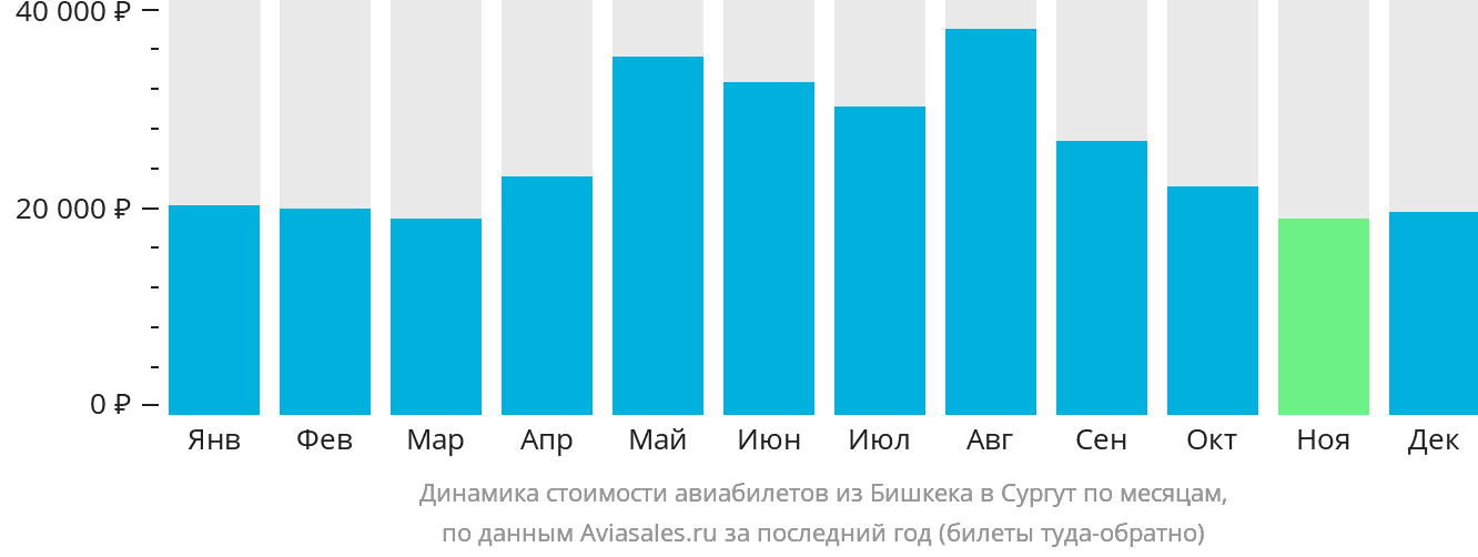 Динамика стоимости авиабилетов из Бишкека в Сургут по месяцам