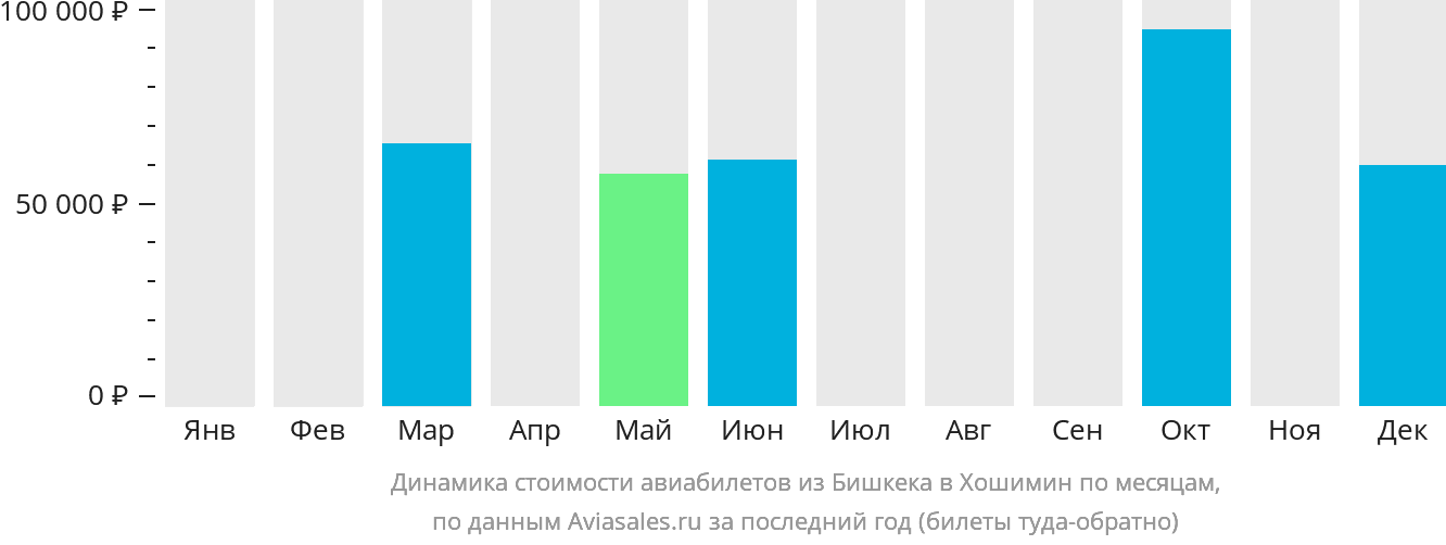Динамика стоимости авиабилетов из Бишкека в Хошимин по месяцам