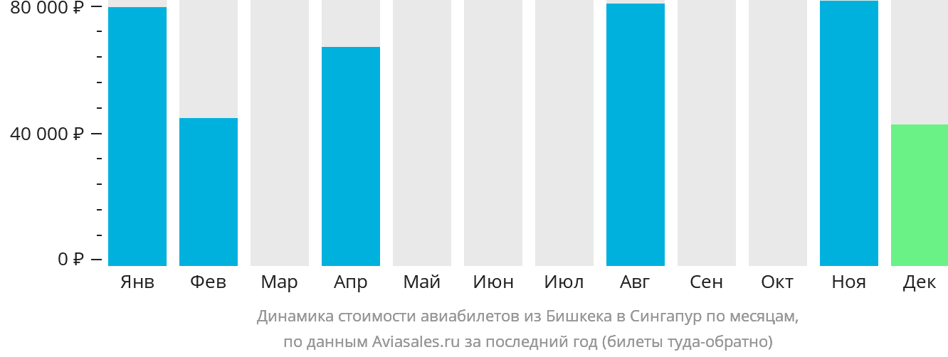 Динамика стоимости авиабилетов из Бишкека в Сингапур по месяцам