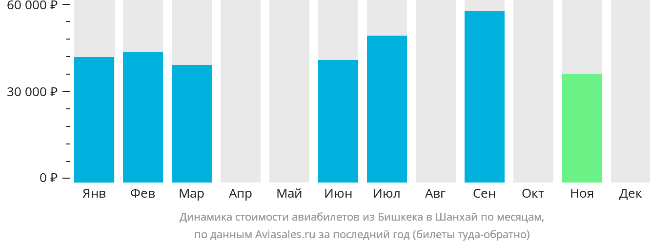 Динамика стоимости авиабилетов из Бишкека в Шанхай по месяцам