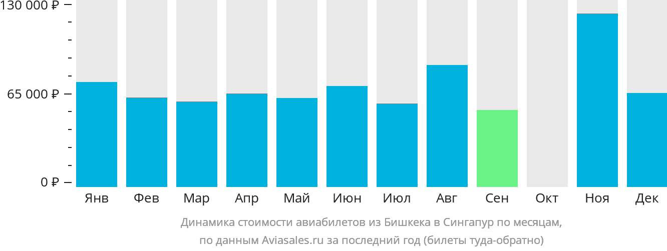 Динамика стоимости авиабилетов из Бишкека в Сингапур по месяцам