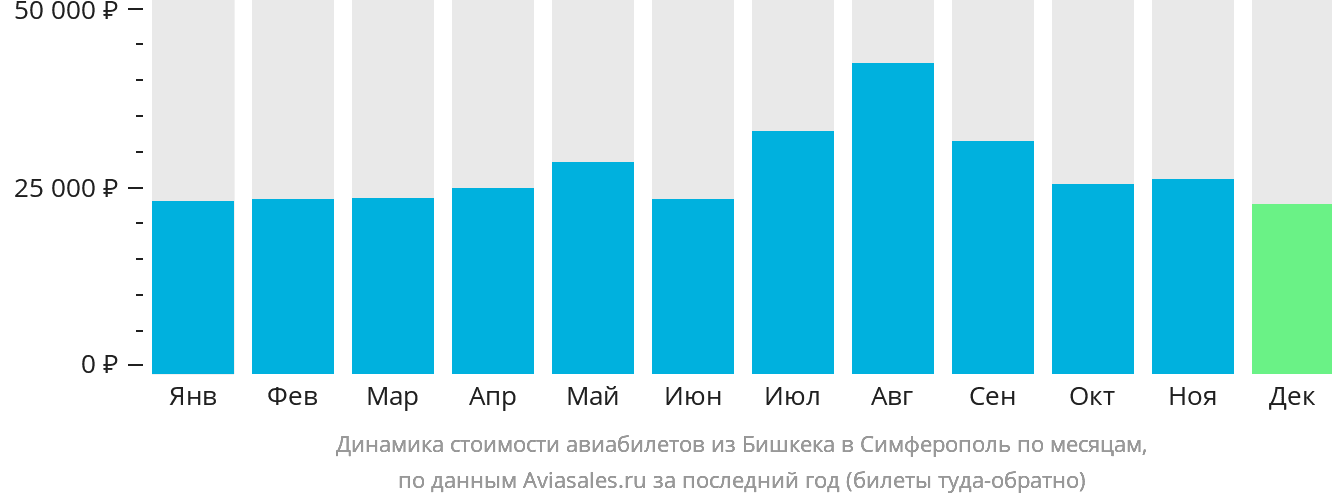 Динамика стоимости авиабилетов из Бишкека в Симферополь по месяцам