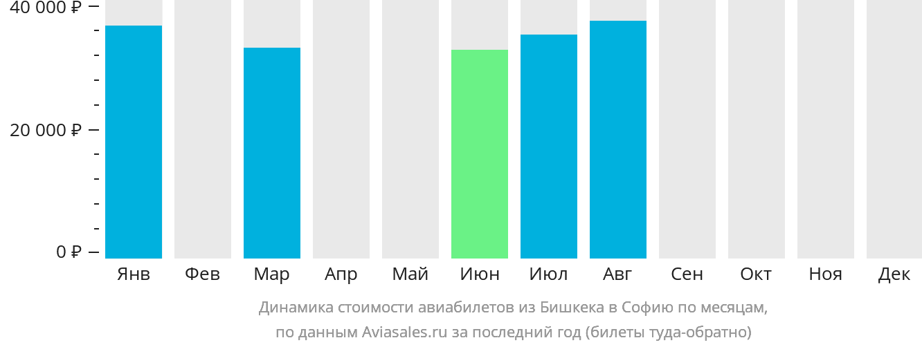 Динамика стоимости авиабилетов из Бишкека в Софию по месяцам