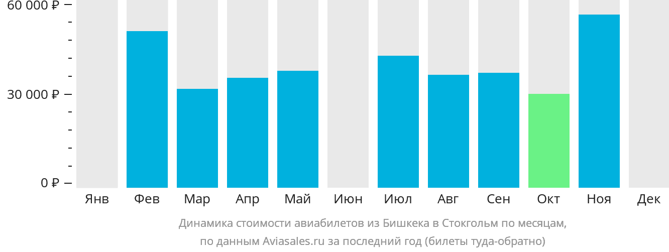 Динамика стоимости авиабилетов из Бишкека в Стокгольм по месяцам