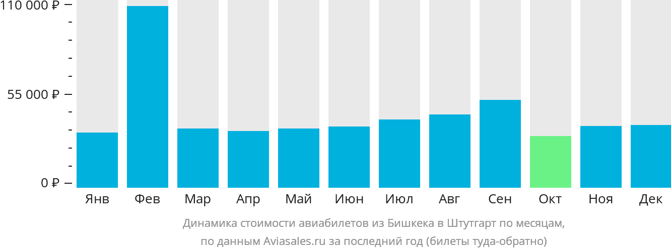 Динамика стоимости авиабилетов из Бишкека в Штутгарт по месяцам