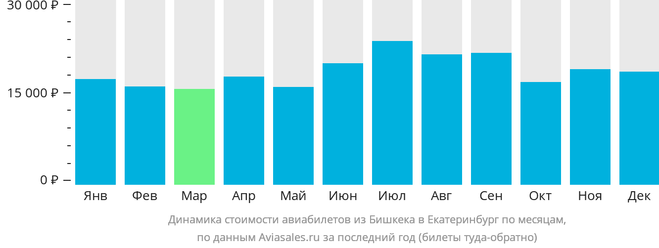 Динамика стоимости авиабилетов из Бишкека в Екатеринбург по месяцам