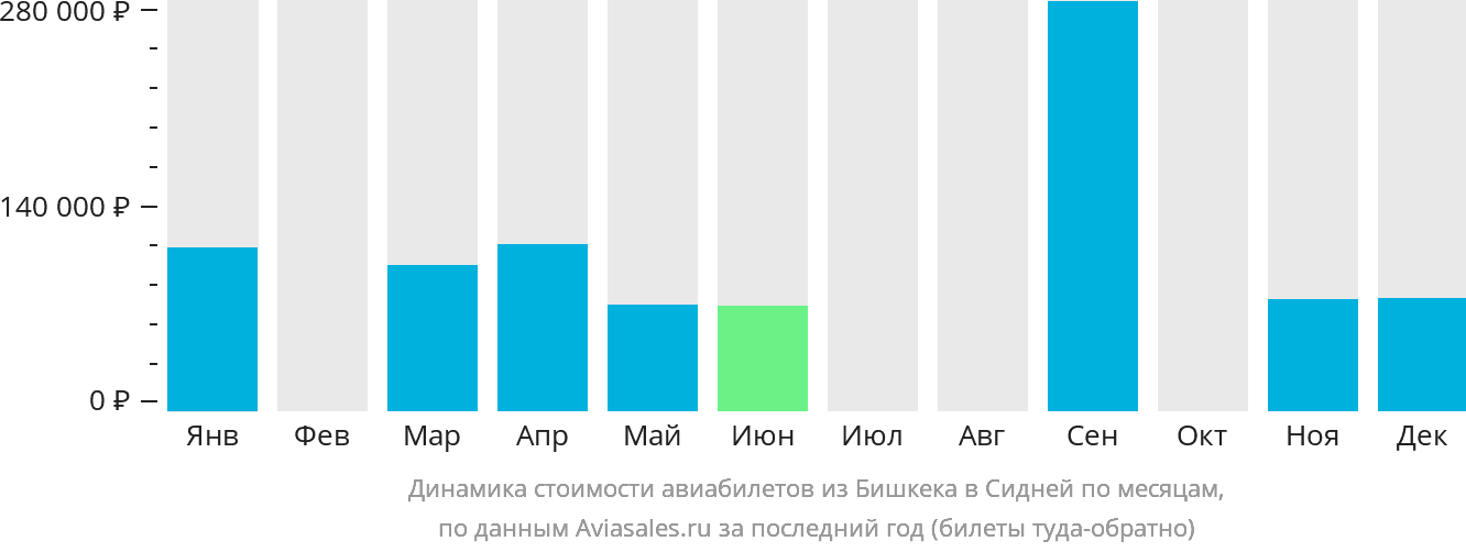 Динамика стоимости авиабилетов из Бишкека в Сидней по месяцам