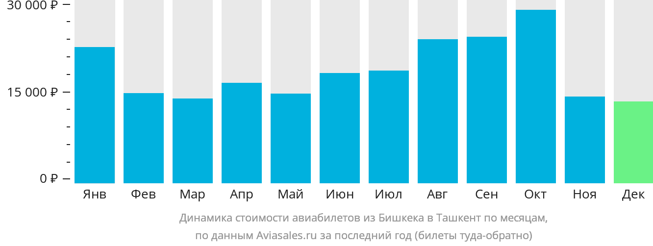 Динамика стоимости авиабилетов из Бишкека в Ташкент по месяцам