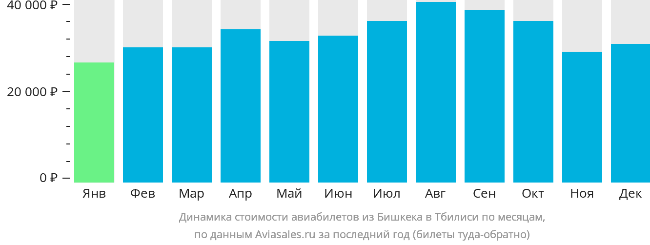 Динамика стоимости авиабилетов из Бишкека в Тбилиси по месяцам
